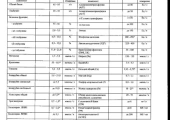 Купить биохимический анализ крови 228/у быстро и недорого в Москве